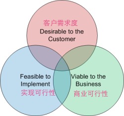 產品目標5透鏡 打造成功應用軟件的路徑指引
